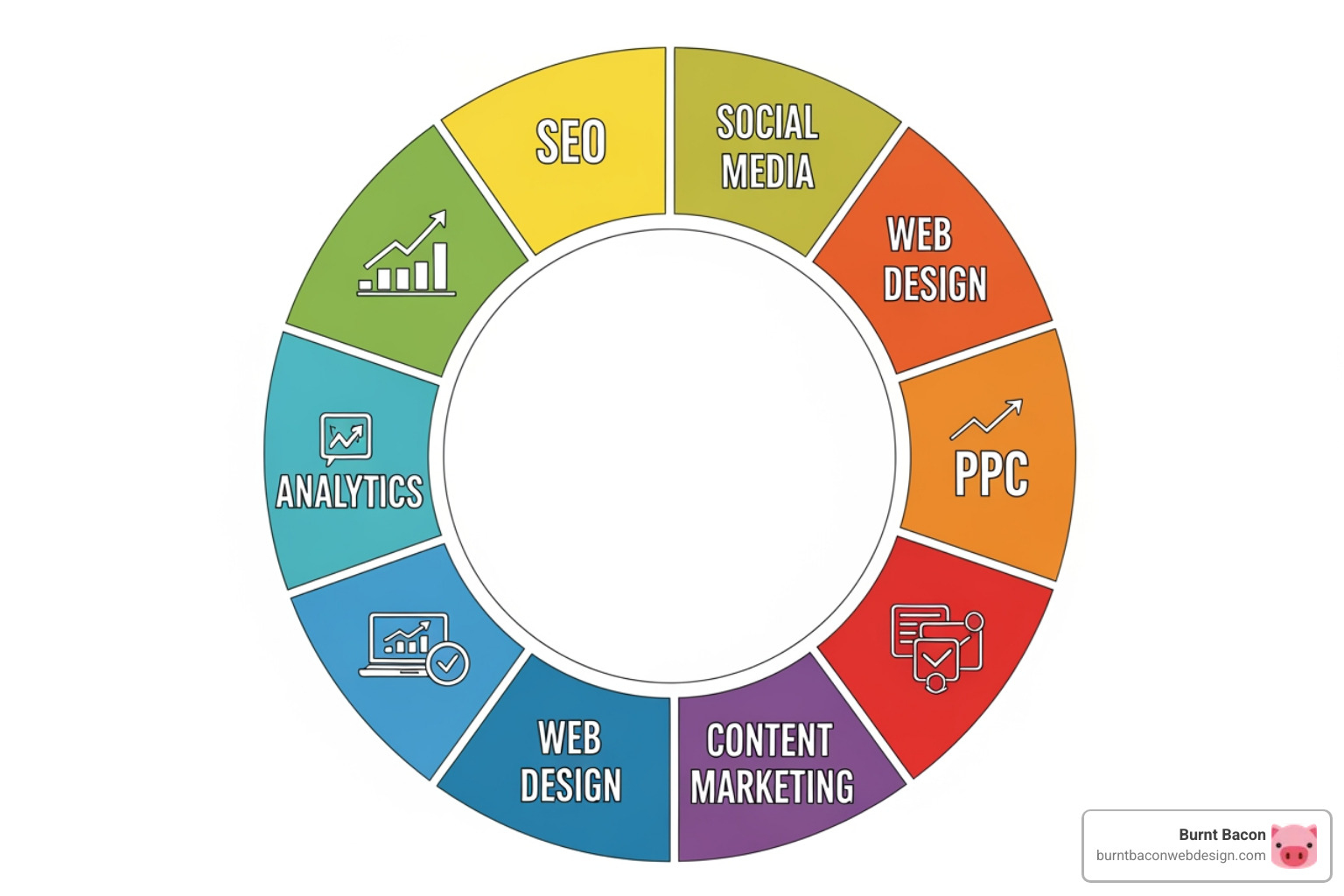 digital marketing services wheel - Marketing agency Utah