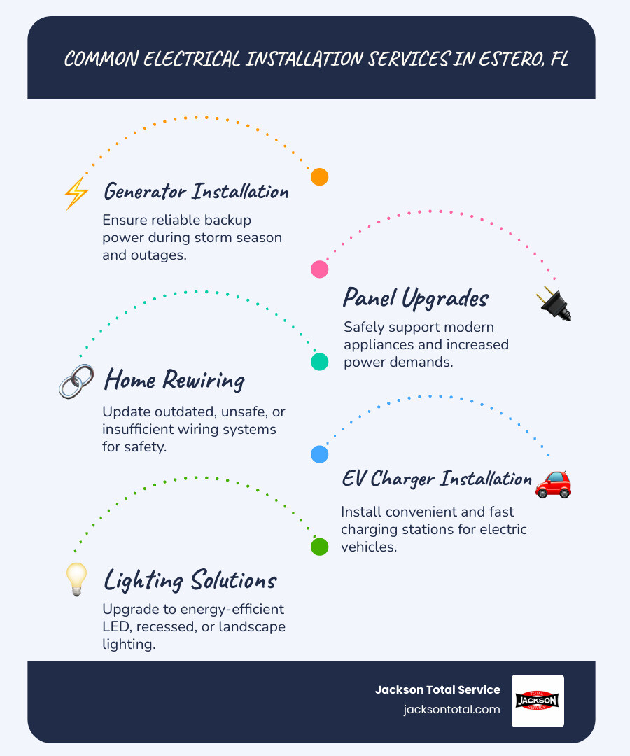 Infographic detailing common electrical installation services in Estero, FL, such as whole-home generator installation, electrical panel upgrades, various lighting solutions, EV charger installation, smart home technology integration, whole-house surge protection, new circuits and outlets, and home rewiring - electrical installation estero fl infographic infographic-line-5-steps-blues-accent_colors