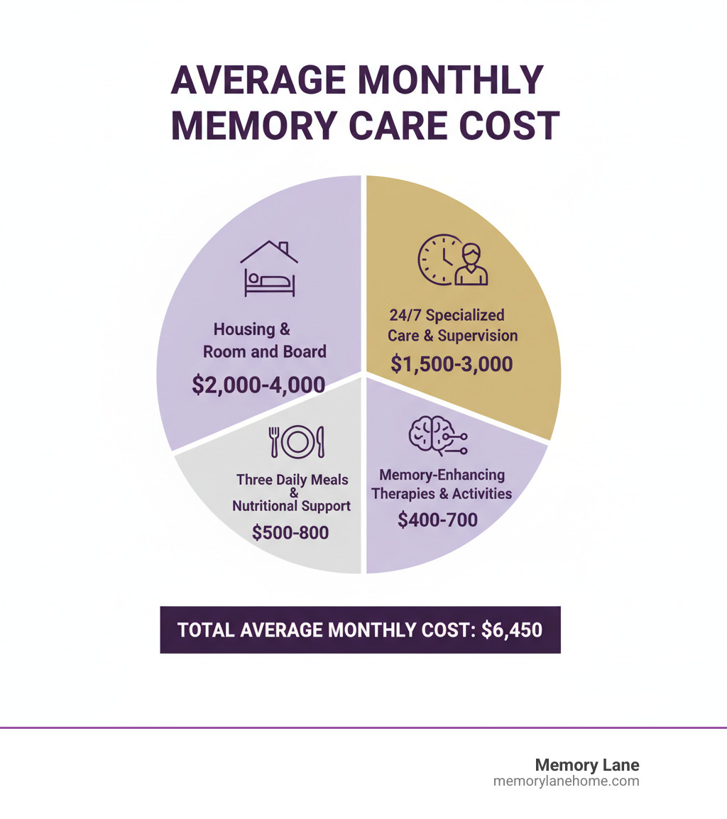 infographic showing the four main components of memory care costs: Housing and Room and Board ($2,000-4,000), 24/7 Specialized Care and Supervision ($1,500-3,000), Three Daily Meals and Nutritional Support ($500-800), and Memory-Enhancing Therapies and Activities ($400-700), totaling an average monthly cost of $6,450 - average memory care cost infographic infographic showing the four main components of memory care costs: Housing and Room and Board ($2,000-4,000), 24/7 Specialized Care and Supervision ($1,500-3,000), Three Daily Meals and Nutritional Support ($500-800), and Memory-Enhancing Therapies and Activities ($400-700), totaling an average monthly cost of $6,450 - average memory care cost infographic