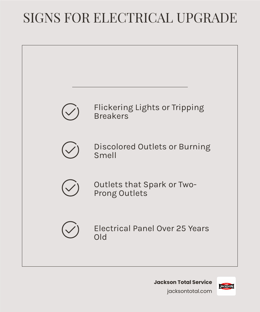 Infographic showing warning signs your home needs an electrical upgrade: flickering lights, frequently tripped breakers, discolored outlets, burning smell near electrical components, outlets that spark, multiple extension cords in use, two-prong outlets throughout home, and electrical panel over 25 years old - best electrical installation immokalee fl infographic checklist-light-beige