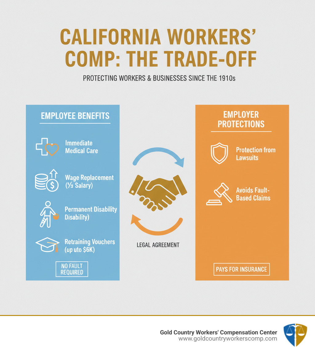Infographic showing the California workers' compensation trade-off: On the employee side, an injured worker receives immediate medical care, wage replacement up to two-thirds of salary, permanent disability benefits if needed, and retraining vouchers up to $6,000, all without proving fault. On the employer side, businesses pay for workers' comp insurance but receive protection from employee lawsuits and avoid fault-based liability claims. The center shows a handshake representing this legal agreement that has protected California workers since the 1910s. - California workers comp law infographic 