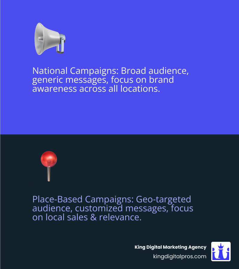 Infographic showing the differences between generic national advertising (one message to all locations, broad audience, brand-building focus) versus place-based advertising (customized messages per location, geo-targeted audience, sales-driving focus with local relevance) - key features of place-based advertising for multi-location businesses infographic 2_facts_emoji_blue