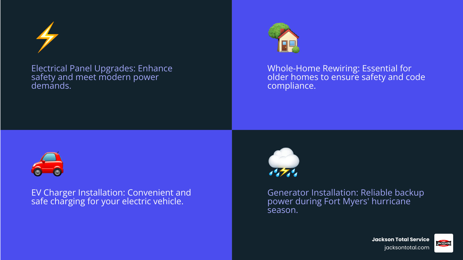 Infographic detailing essential electrical installation services for Fort Myers homes and businesses, emphasizing safety and modern upgrades like EV chargers and smart home tech. - electrical installation fort myers fl infographic 4_facts_emoji_blue