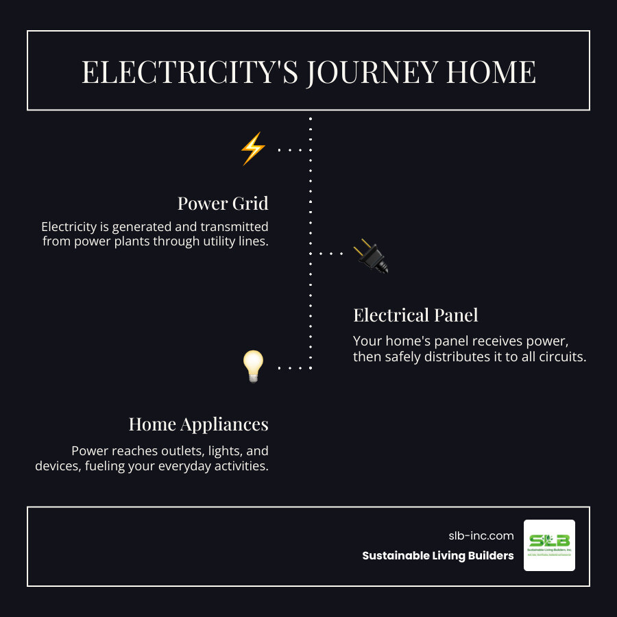Infographic showing electricity flow from grid to home appliances through an electrical panel - upgrade house electrical panel infographic infographic-line-3-steps-dark Infographic showing electricity flow from grid to home appliances through an electrical panel - upgrade house electrical panel infographic infographic-line-3-steps-dark