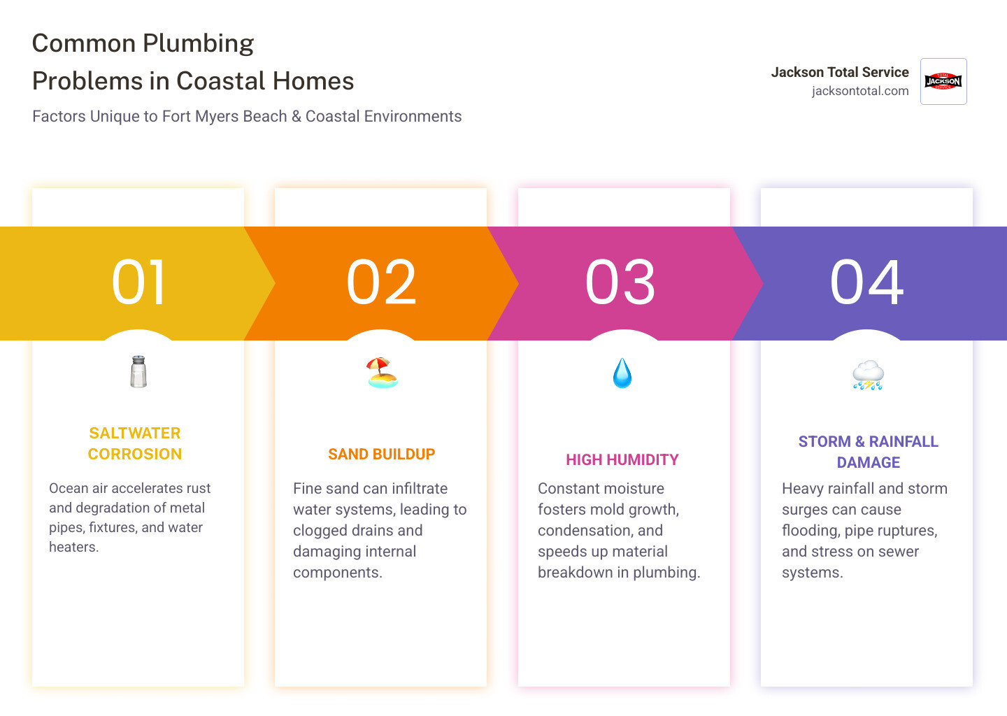 Infographic on common causes of plumbing problems in coastal homes, such as saltwater corrosion, sand buildup, high humidity affecting pipes, and potential damage from storm surges and heavy rainfall. - plumbing repair fort myers beach fl infographic pillar-4-steps Infographic on common causes of plumbing problems in coastal homes, such as saltwater corrosion, sand buildup, high humidity affecting pipes, and potential damage from storm surges and heavy rainfall. - plumbing repair fort myers beach fl infographic pillar-4-steps