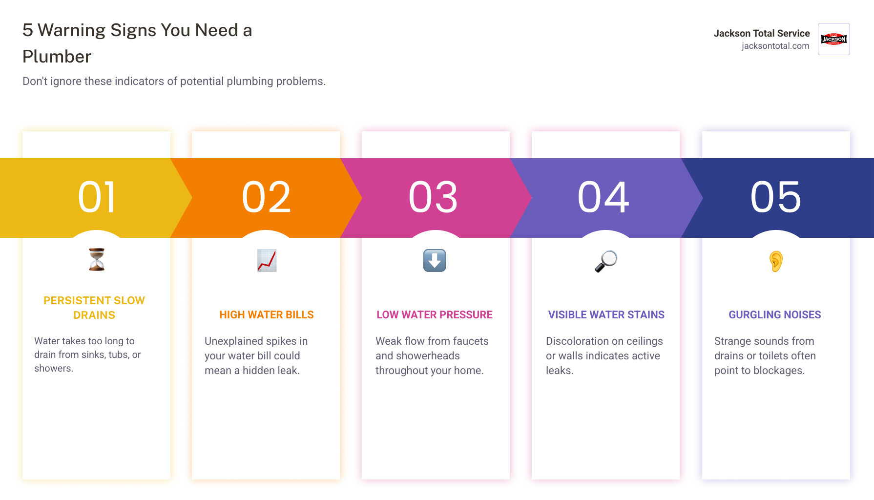 Infographic showing five warning signs you need professional plumbing help: persistent slow drains, unexplained water bill increases, low water pressure throughout the home, visible water stains on ceilings or walls, and gurgling sounds from drains or toilets - best plumbing repair bonita springs fl infographic pillar-5-steps