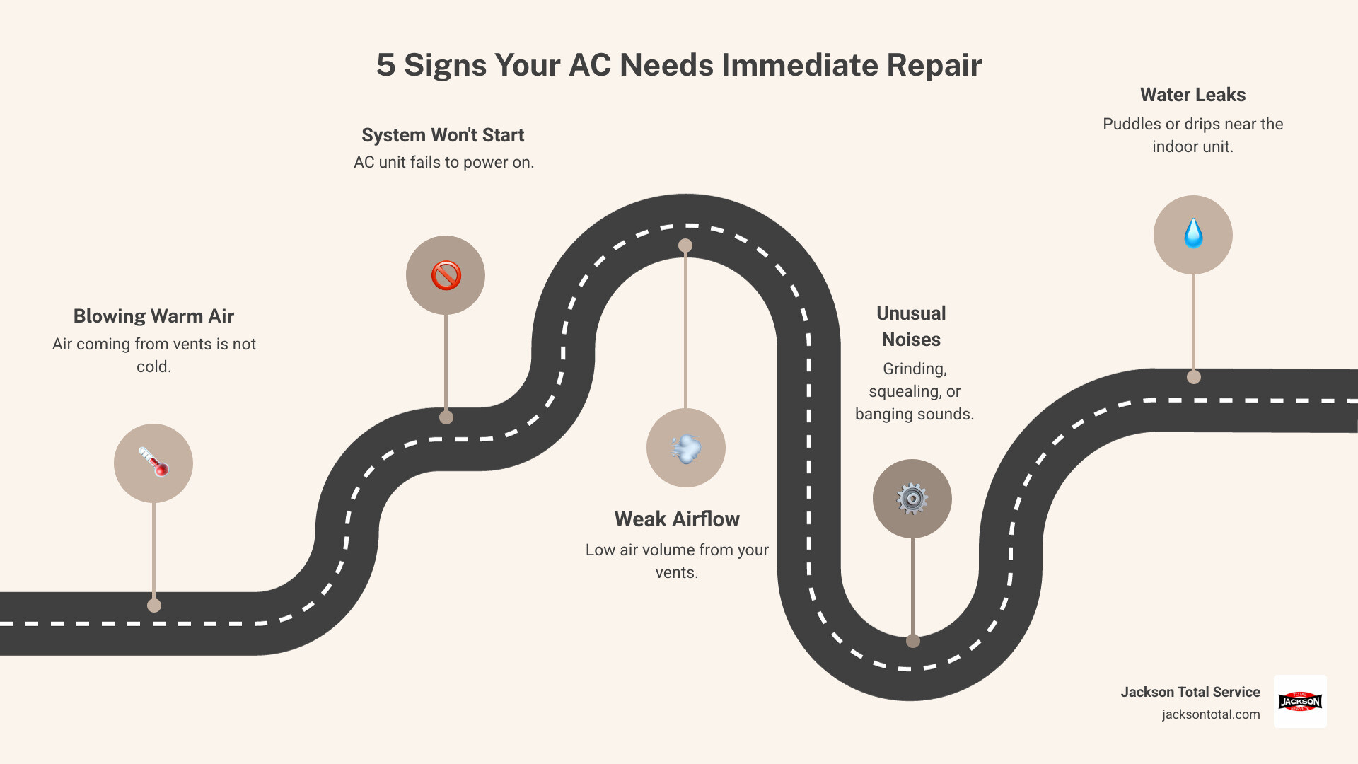 Infographic showing 5 signs your AC needs immediate repair: 1. Blowing warm air instead of cold, 2. System won't turn on or start, 3. Weak airflow throughout your home, 4. Unusual grinding or squealing noises, 5. Water leaking around the indoor unit - ac repair pine island fl infographic roadmap-5-steps