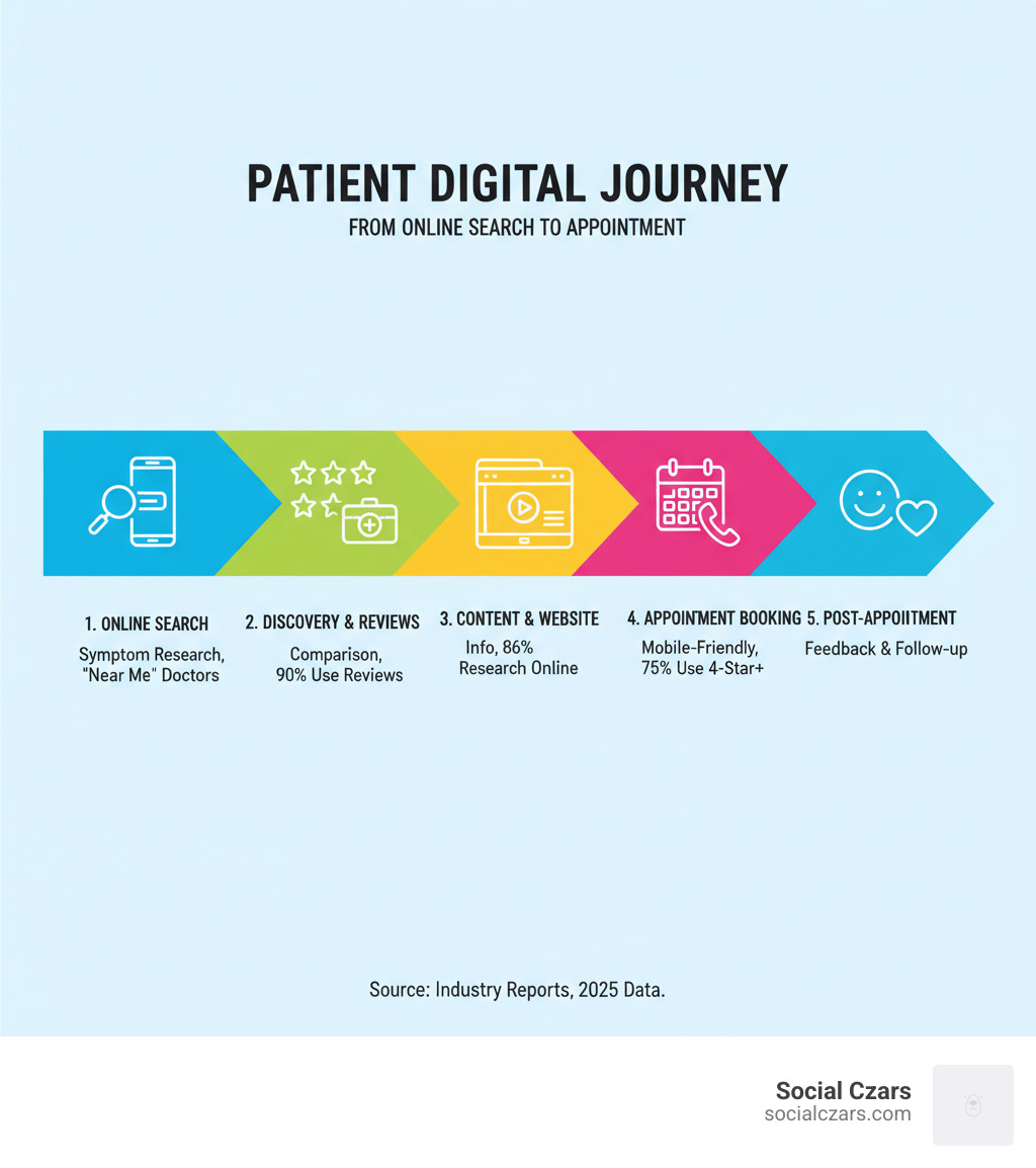 infographic showing patient journey from online search to appointment booking - physician online marketing infographic 