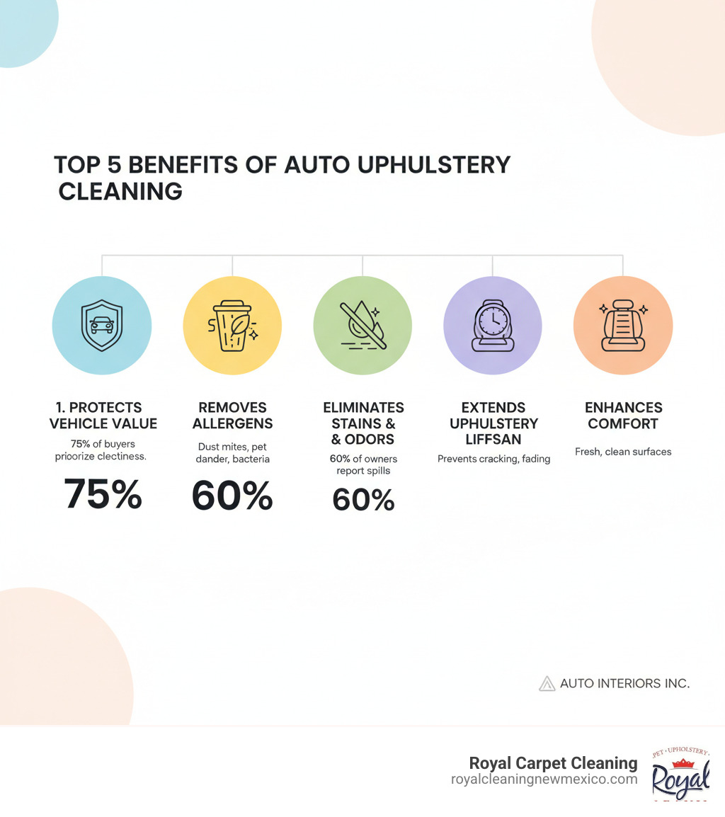 Infographic showing the top 5 benefits of auto upholstery cleaning: 1. Protects Vehicle Value - 75% of buyers consider interior cleanliness important, 2. Removes Allergens - eliminates dust mites, pet dander, and bacteria for healthier air, 3. Eliminates Stains and Odors - tackles food/drink spills reported by 60% of car owners, 4. Extends Upholstery Lifespan - prevents cracking, fading, and permanent damage, 5. Enhances Comfort - creates a more pleasant driving experience with fresh, clean surfaces - auto upholstery cleaning infographic 