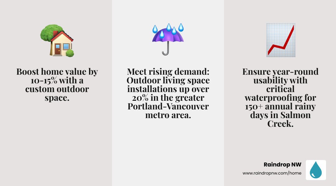infographic showing benefits of adding a custom deck or patio including increased home value by 10-15 percent, expanded entertainment space, year-round usability with proper waterproofing, improved curb appeal, and direct connection to nature, with icons representing each benefit and statistics for the Pacific Northwest housing market - balconies, patios, and flat decks installation in salmon creek wa infographic 3_facts_emoji_grey
