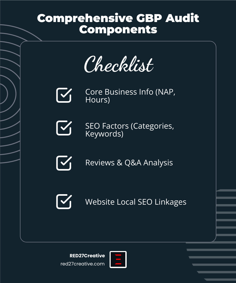 Infographic showing the key components of a comprehensive Google Business Profile audit: Business Info (26 points), SEO Factors (127 points), Q&A Analysis (38 points), NAP Consistency (3 points), Website Local SEO (57 points), with a total possible score of 277 points and visual icons representing each category - Google Business Profile audit infographic checklist-dark-blue Infographic showing the key components of a comprehensive Google Business Profile audit: Business Info (26 points), SEO Factors (127 points), Q&A Analysis (38 points), NAP Consistency (3 points), Website Local SEO (57 points), with a total possible score of 277 points and visual icons representing each category - Google Business Profile audit infographic checklist-dark-blue