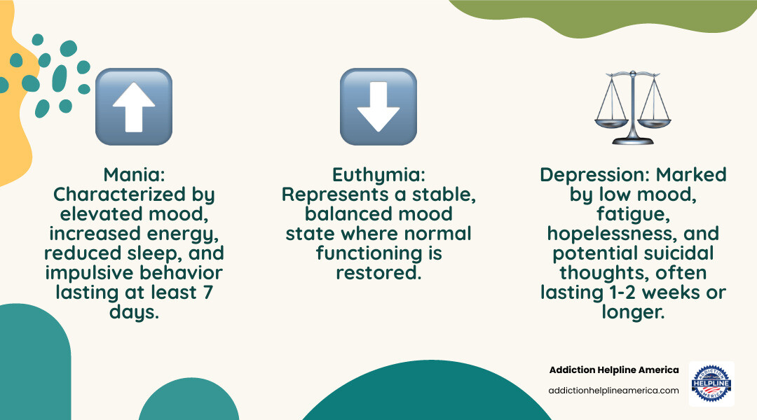 infographic showing the bipolar I mood spectrum with three distinct states: mania (elevated mood, increased energy, reduced sleep, impulsive behavior), depression (low mood, fatigue, hopelessness, suicidal thoughts), and euthymia (stable mood, normal functioning), with arrows indicating cycling between states and duration markers showing mania lasts at least 7 days and depression typically 1-2 weeks or longer) - bipolar 1 treatment infographic 3_facts_emoji_nature infographic showing the bipolar I mood spectrum with three distinct states: mania (elevated mood, increased energy, reduced sleep, impulsive behavior), depression (low mood, fatigue, hopelessness, suicidal thoughts), and euthymia (stable mood, normal functioning), with arrows indicating cycling between states and duration markers showing mania lasts at least 7 days and depression typically 1-2 weeks or longer) - bipolar 1 treatment infographic 3_facts_emoji_nature