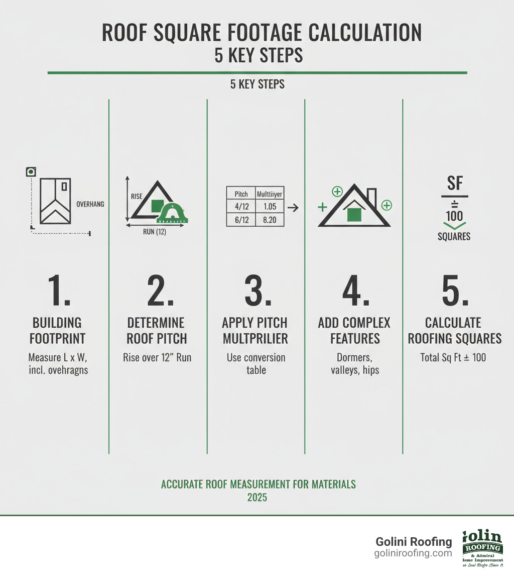 Infographic showing the 5 key steps to calculate roof square footage: 1) Measure building footprint including overhangs, 2) Determine roof pitch as rise over run, 3) Apply pitch multiplier from a conversion table, 4) Add areas of complex features like dormers and valleys, 5) Divide total square feet by 100 to get roofing squares - how do you measure the square footage of a roof infographic Infographic showing the 5 key steps to calculate roof square footage: 1) Measure building footprint including overhangs, 2) Determine roof pitch as rise over run, 3) Apply pitch multiplier from a conversion table, 4) Add areas of complex features like dormers and valleys, 5) Divide total square feet by 100 to get roofing squares - how do you measure the square footage of a roof infographic