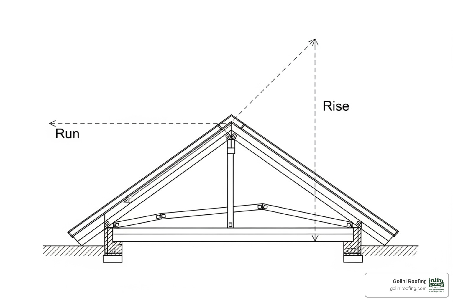 diagram illustrating roof pitch (rise over run) - how do you measure the square footage of a roof diagram illustrating roof pitch (rise over run) - how do you measure the square footage of a roof