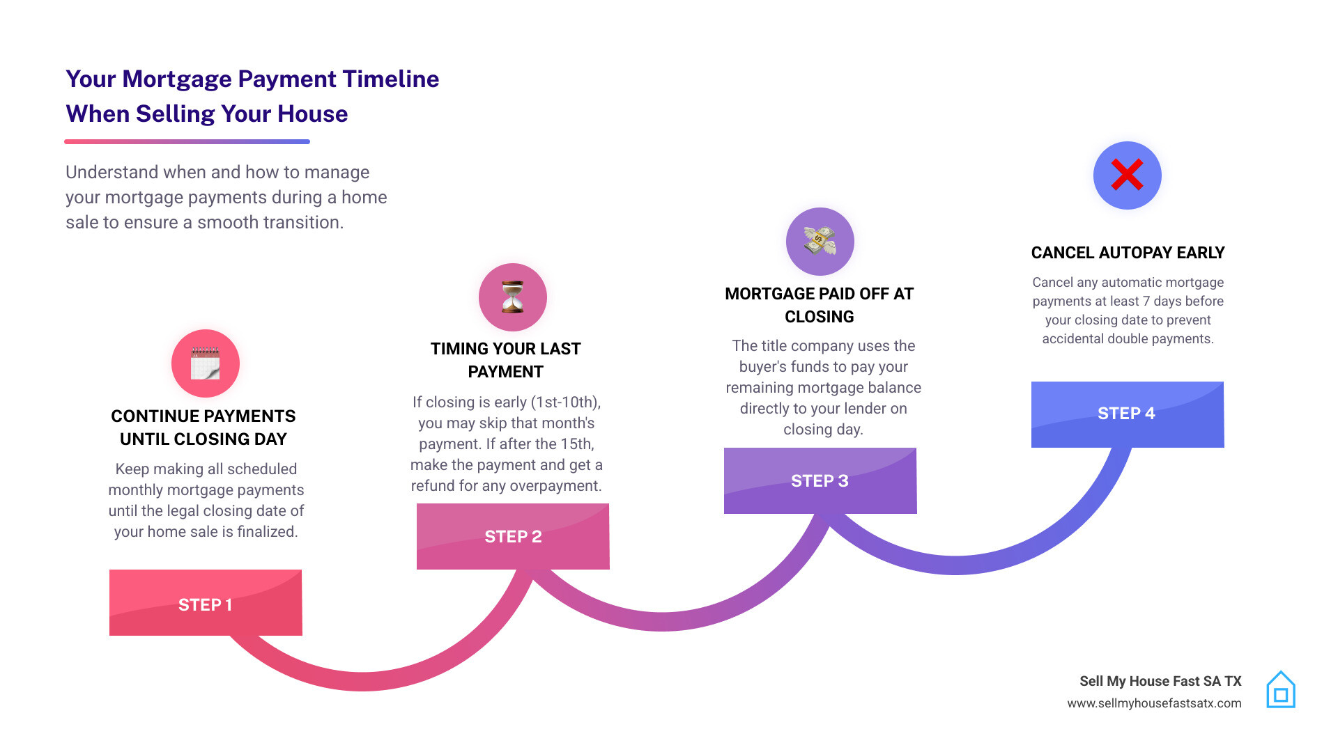 Timeline showing mortgage payment responsibility from listing to closing day in San Antonio - when do you stop paying mortgage when selling house