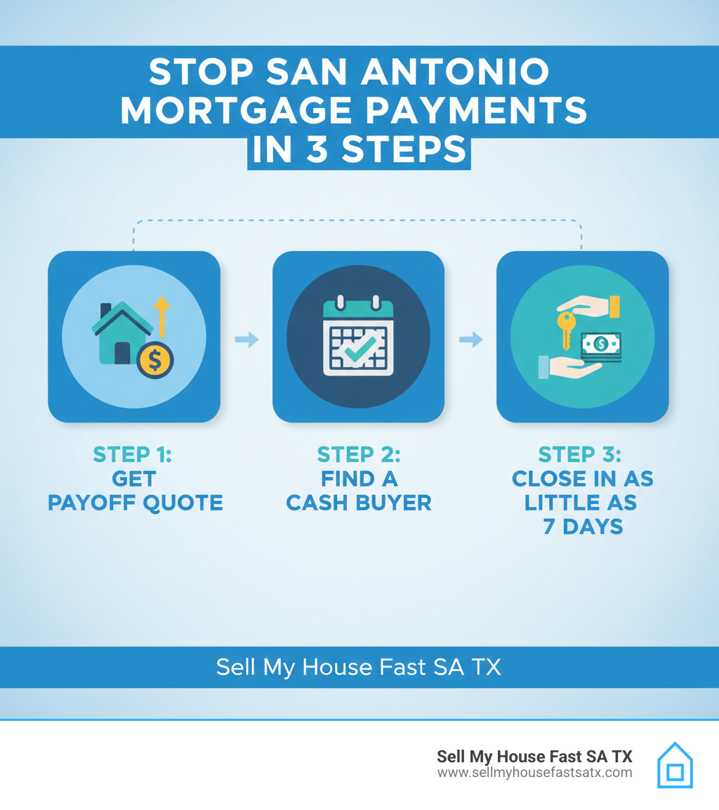 Infographic showing 3 steps to stop mortgage payments when selling house in San Antonio - when do you stop paying mortgage when selling house