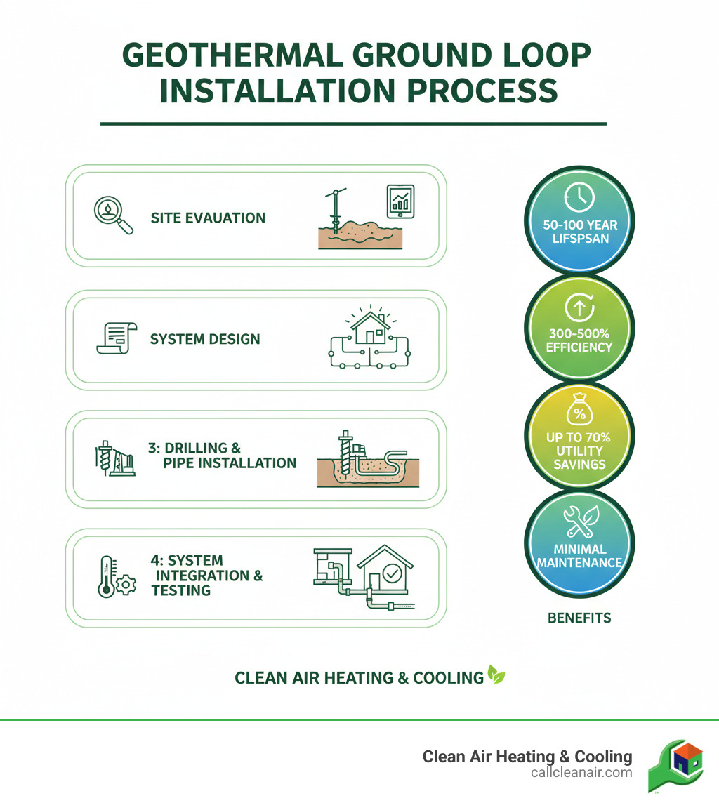 Infographic showing geothermal ground loop installation process: Step 1 - Site evaluation with soil testing; Step 2 - System design with loop layout; Step 3 - Drilling or trenching with pipe installation; Step 4 - System integration and testing; Benefits displayed include 50-100 year lifespan, 300-500% efficiency, up to 70% utility savings, and minimal maintenance requirements - geothermal ground loop installation infographic 
