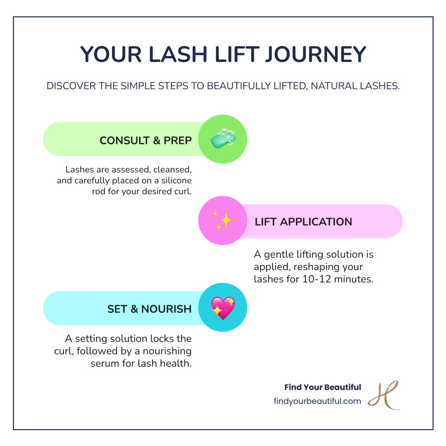 infographic showing lash lift process steps: consultation and lash assessment, cleansing and preparation, silicone rod placement, lifting solution application for 10-12 minutes, setting solution for curl lock, nourishing serum application, final results lasting 6-8 weeks - eyelash perm san antonio infographic infographic-line-3-steps-colors infographic showing lash lift process steps: consultation and lash assessment, cleansing and preparation, silicone rod placement, lifting solution application for 10-12 minutes, setting solution for curl lock, nourishing serum application, final results lasting 6-8 weeks - eyelash perm san antonio infographic infographic-line-3-steps-colors