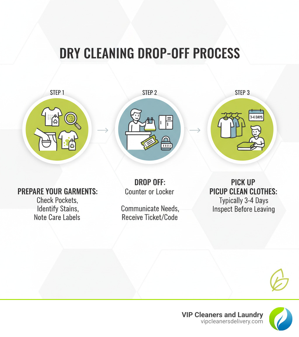 Infographic showing the three main steps of dry cleaning drop off: Step 1 - Prepare Your Garments (check pockets, identify stains, note care labels), Step 2 - Drop Off at Counter or Locker (communicate needs, receive ticket or code), Step 3 - Pick Up Clean Clothes (typically 3-4 days, inspect items before leaving) - dry cleaning drop off infographic 