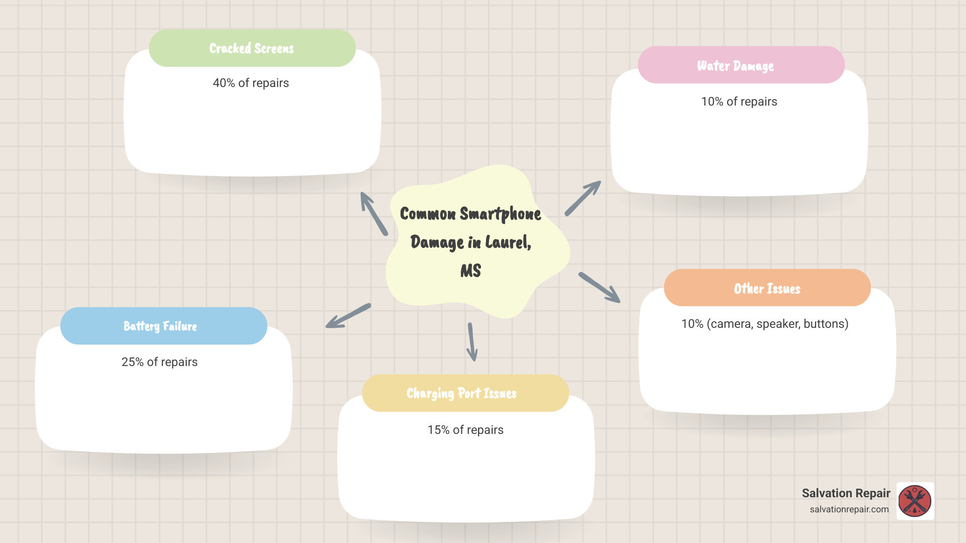 Infographic showing the most common types of smartphone damage in Laurel MS: cracked screens accounting for 40% of repairs, battery failure at 25%, charging port issues at 15%, water damage at 10%, and other issues including camera problems, speaker malfunctions, and broken buttons at 10% - smart phone repair laurel ms infographic mindmap-5-items Infographic showing the most common types of smartphone damage in Laurel MS: cracked screens accounting for 40% of repairs, battery failure at 25%, charging port issues at 15%, water damage at 10%, and other issues including camera problems, speaker malfunctions, and broken buttons at 10% - smart phone repair laurel ms infographic mindmap-5-items