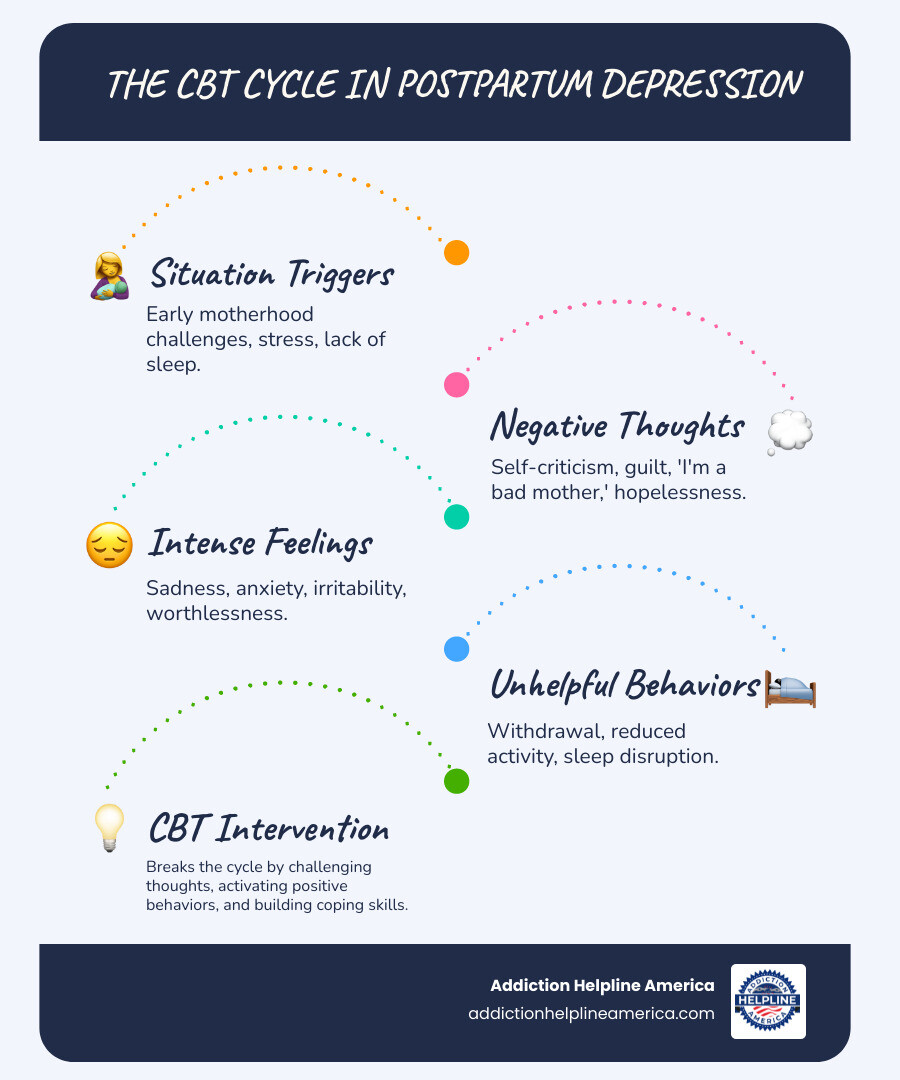 Infographic showing the CBT cycle: Situation leads to Thoughts (negative beliefs about motherhood, self-criticism), which lead to Feelings (sadness, guilt, anxiety), which lead to Behaviors (withdrawal, reduced activity, sleep disruption), which reinforce negative thoughts. CBT breaks this cycle by identifying and changing unhelpful thought patterns, increasing positive activities, and building coping skills. - cbt for postpartum depression infographic infographic-line-5-steps-blues-accent_colors