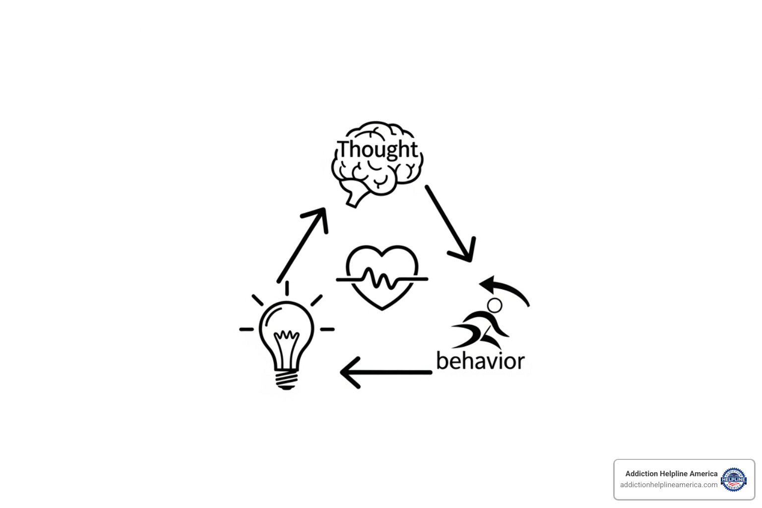 Diagram illustrating the interconnectedness of thoughts, feelings, and behaviors in a triangle. - cbt for postpartum depression