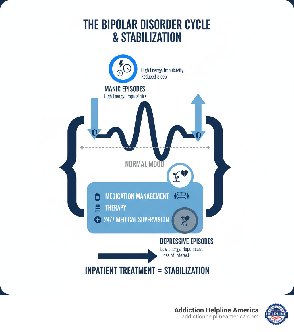 Infographic showing the bipolar disorder cycle with manic episodes at the top (characterized by high energy, impulsivity, reduced sleep) and depressive episodes at the bottom (characterized by low energy, hopelessness, loss of interest), with a center line showing normal mood, illustrating how inpatient treatment helps stabilize these extreme fluctuations through medication management, therapy, and 24/7 medical supervision - Inpatient bipolar treatment infographic Infographic showing the bipolar disorder cycle with manic episodes at the top (characterized by high energy, impulsivity, reduced sleep) and depressive episodes at the bottom (characterized by low energy, hopelessness, loss of interest), with a center line showing normal mood, illustrating how inpatient treatment helps stabilize these extreme fluctuations through medication management, therapy, and 24/7 medical supervision - Inpatient bipolar treatment infographic