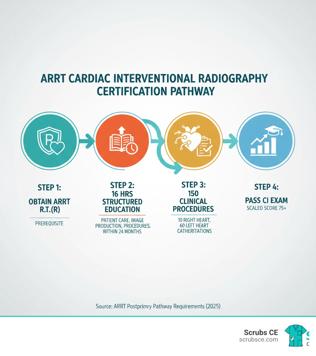 Infographic showing the four main steps to Cardiac Interventional Radiography certification: Step 1 - Obtain ARRT Radiography Certification R.T.(R) as prerequisite; Step 2 - Complete 16 hours structured education in Patient Care, Image Production, and Procedures within 24 months; Step 3 - Document 150 clinical procedure repetitions including 10 right heart and 60 left heart catheterizations; Step 4 - Pass ARRT CI examination with scaled score of 75 or higher - how to get certified in cardiac interventional radiography infographic Infographic showing the four main steps to Cardiac Interventional Radiography certification: Step 1 - Obtain ARRT Radiography Certification R.T.(R) as prerequisite; Step 2 - Complete 16 hours structured education in Patient Care, Image Production, and Procedures within 24 months; Step 3 - Document 150 clinical procedure repetitions including 10 right heart and 60 left heart catheterizations; Step 4 - Pass ARRT CI examination with scaled score of 75 or higher - how to get certified in cardiac interventional radiography infographic