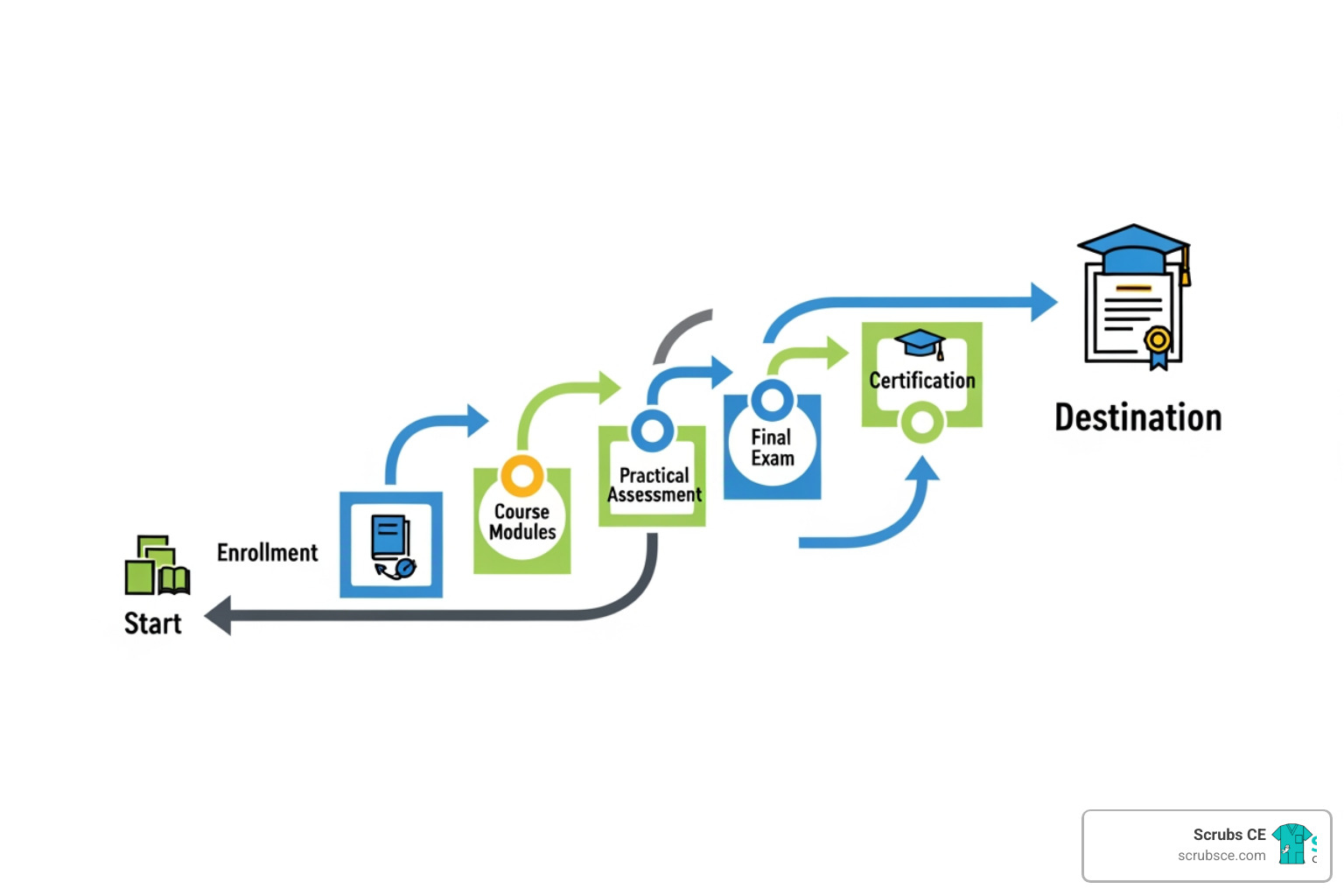 flowchart illustrating the ARRT postprimary pathway - how to get certified in cardiac interventional radiography flowchart illustrating the ARRT postprimary pathway - how to get certified in cardiac interventional radiography