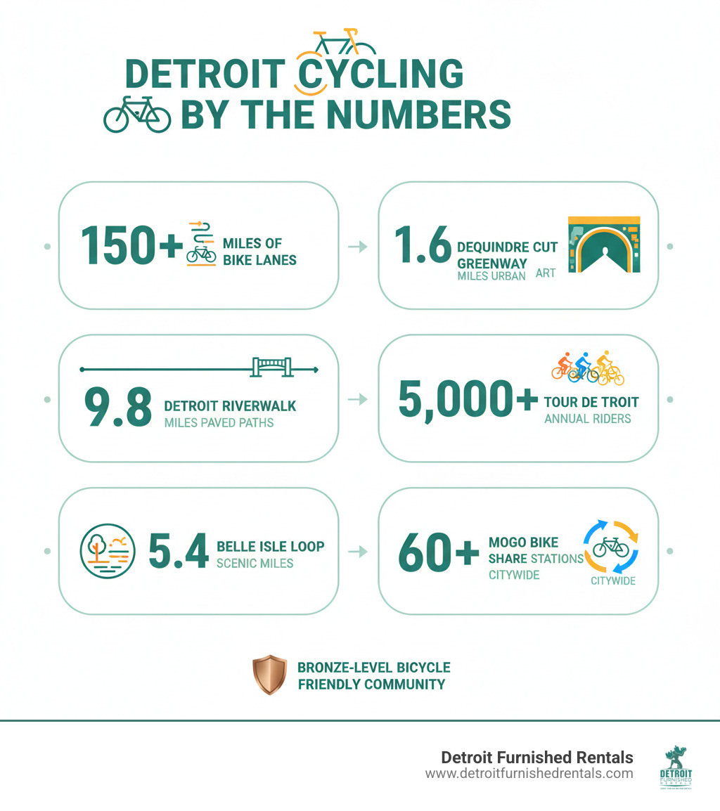 infographic showing Detroit cycling statistics: 150 miles of bike lanes across the city, Detroit Riverwalk spans 9.8 miles with paved paths, Belle Isle Loop offers a 5.4-mile scenic ride, Dequindre Cut Greenway runs 1.6 miles through urban art, Tour de Troit attracts 5,000+ riders annually, MoGo bike share operates 60+ stations citywide, and the city holds bronze-level Bicycle Friendly Community status - Bike ride Detroit infographic 