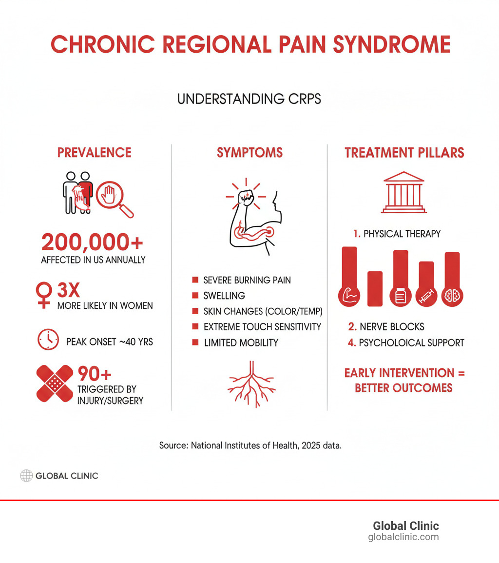 infographic showing CRPS prevalence statistics, symptoms, and treatment pillars - Chronic regional pain infographic 