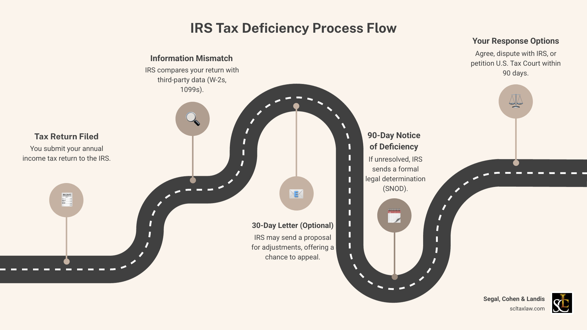Infographic showing the IRS tax deficiency process flow: Step 1 - You file your tax return; Step 2 - IRS receives third-party information from employers banks etc that doesn't match; Step 3 - IRS may send 30-Day Letter offering chance to explain or appeal; Step 4 - If unresolved IRS sends 90-Day Letter Notice of Deficiency; Step 5 - You have three response options within 90 days: agree and pay sign waiver, disagree and provide documentation to IRS, or file petition with US Tax Court; Step 6 - If no response within 90 days deficiency becomes final assessment and IRS begins collection - irs tax deficiency infographic roadmap-5-steps