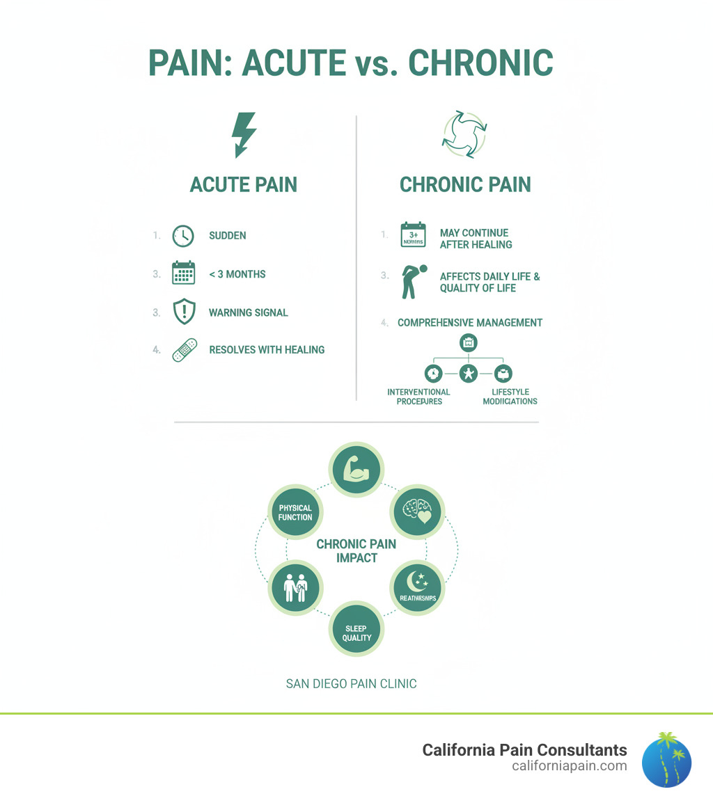 Infographic comparing acute vs chronic pain: Acute pain is sudden, typically lasts less than 3 months, serves as a warning signal for injury, and usually resolves with healing. Chronic pain persists for 3+ months, may continue after injury heals, affects daily activities and quality of life, and requires comprehensive management including interventional procedures, physical therapy, and lifestyle modifications. The infographic shows that chronic pain affects multiple aspects of life including physical function, mental health, sleep quality, and relationships. - san diego pain clinic infographic 