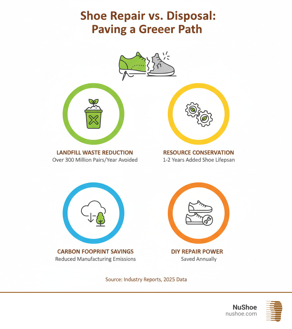 infographic showing the environmental impact of shoe repair versus disposal, including statistics on landfill waste reduction, resource conservation from extending shoe lifespan by 1-2 years, carbon footprint savings from avoided manufacturing, and the average number of pairs saved annually through DIY repair - shoe repair kit infographic 