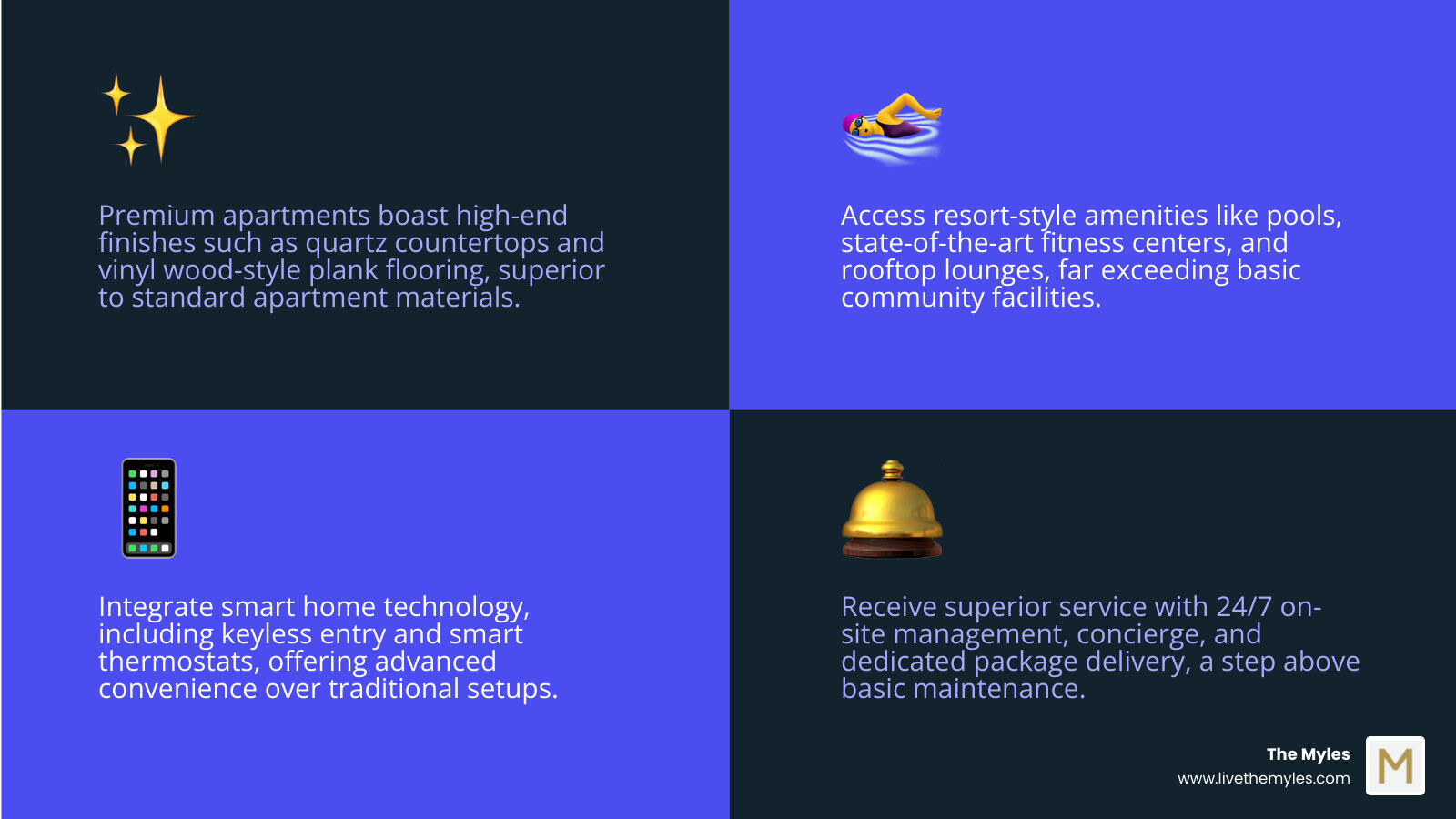 Infographic showing the key differences between standard and premium apartments, including comparison of interior finishes like flooring and countertops, community amenities such as pools and fitness centers versus basic facilities, technology features including smart home systems, service levels with 24/7 management and concierge, and location quality in walkable cultural districts - Premium apartments for rent infographic 4_facts_emoji_blue