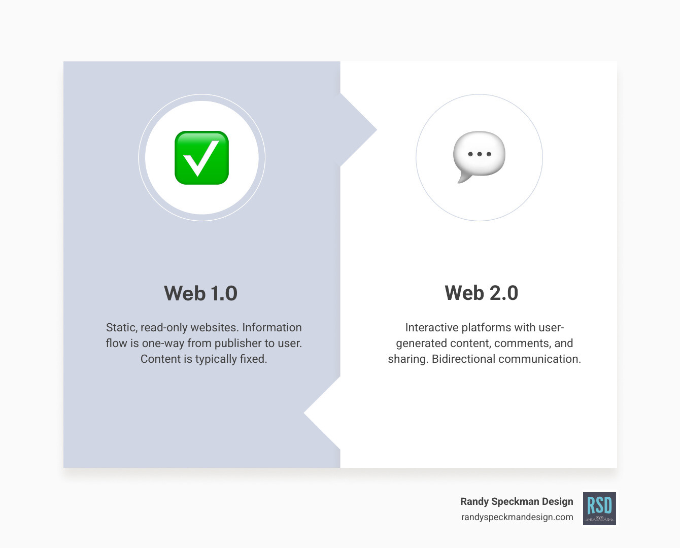 Infographic comparing Web 1.0 static websites with one-way information flow versus Web 2.0 interactive platforms with user-generated content, comments, sharing capabilities, and bidirectional communication between site owners and users - web 2.0 link building service infographic comparison-2-items-formal