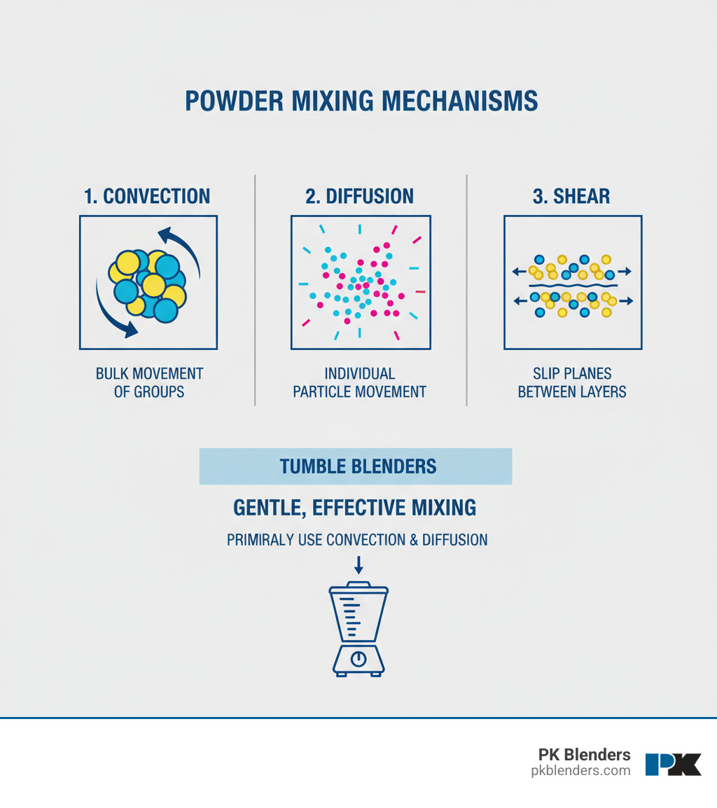 Infographic showing the three fundamental mechanisms of powder mixing: Convection (bulk movement of powder groups), Diffusion (individual particle movement across concentration gradients), and Shear (slip planes forming between powder layers). Each mechanism is illustrated with simple diagrams showing powder particle movement patterns, with arrows indicating direction of motion. The infographic emphasizes that tumble blenders primarily use convection and diffusion for gentle, effective mixing. - powder mixer infographic Infographic showing the three fundamental mechanisms of powder mixing: Convection (bulk movement of powder groups), Diffusion (individual particle movement across concentration gradients), and Shear (slip planes forming between powder layers). Each mechanism is illustrated with simple diagrams showing powder particle movement patterns, with arrows indicating direction of motion. The infographic emphasizes that tumble blenders primarily use convection and diffusion for gentle, effective mixing. - powder mixer infographic