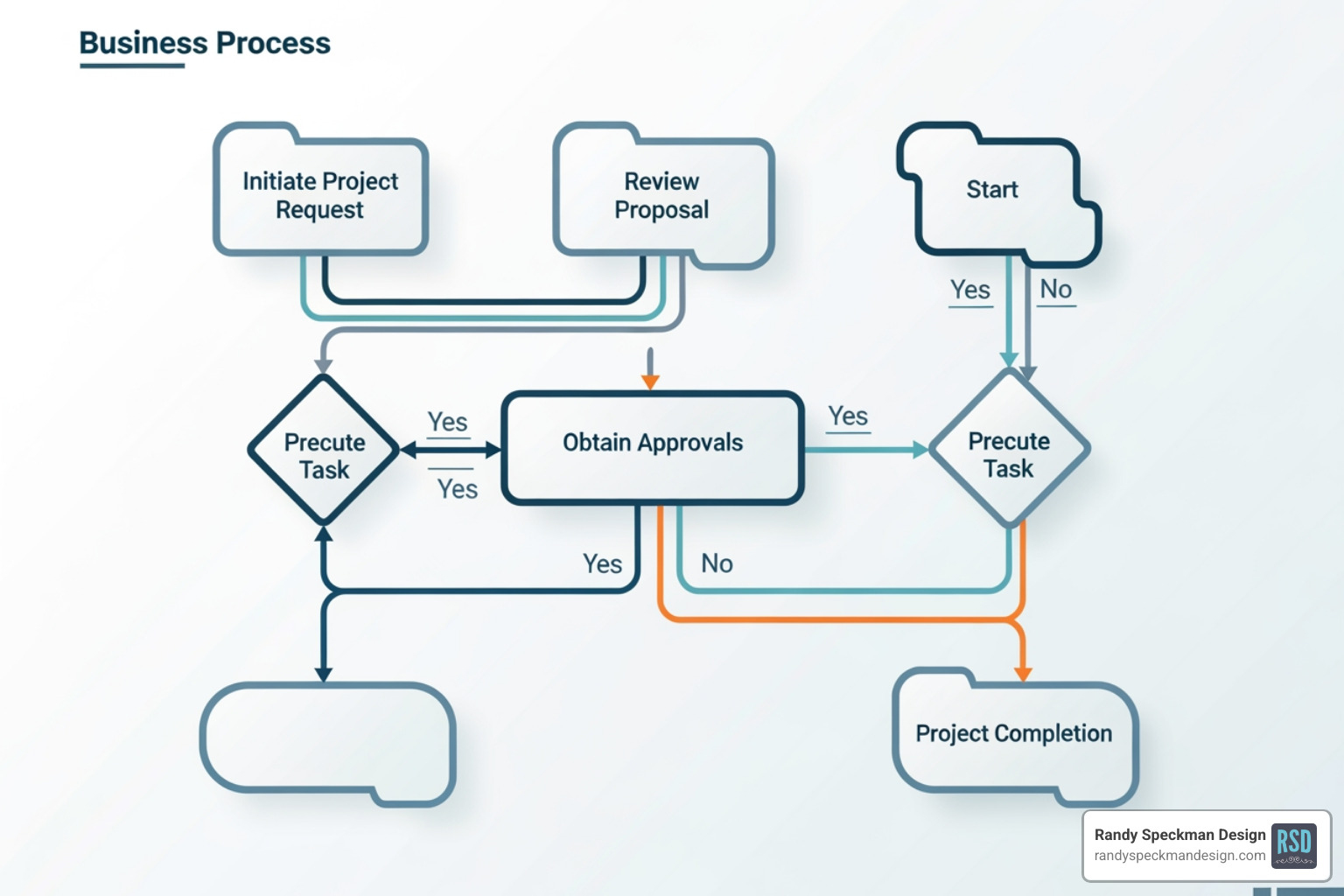 Flowchart showing the process of a professional Web 2.0 link building service from initial strategy to final reporting - web 2.0 link building service