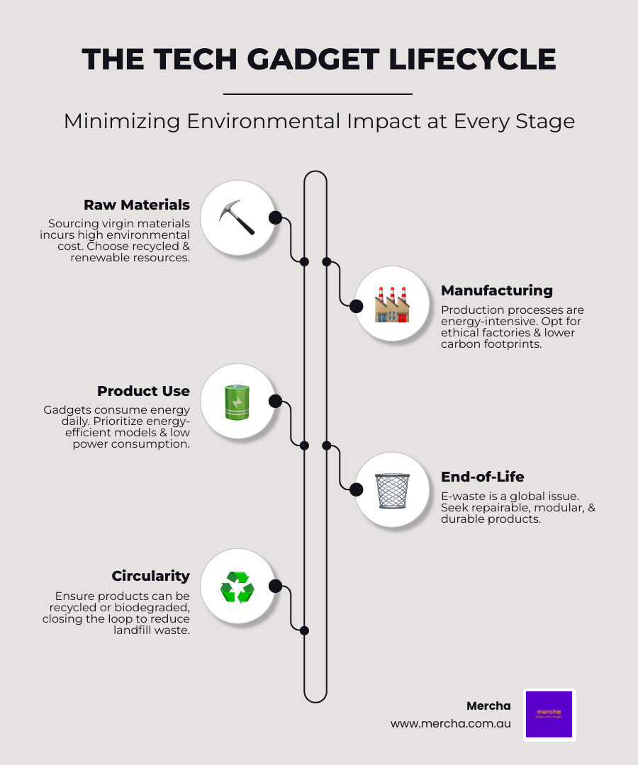 Infographic explaining the lifecycle of a tech gadget from raw material extraction through manufacturing, use, and end-of-life disposal, with key environmental impact reduction points highlighted at each stage - eco friendly tech gadgets infographic infographic-line-5-steps-elegant_beige