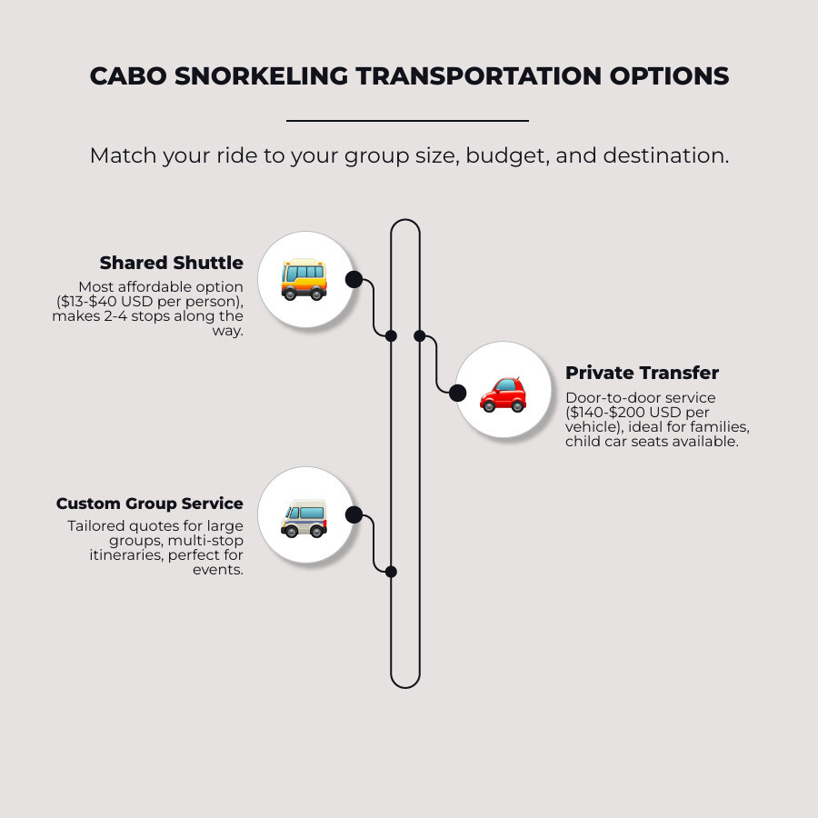 infographic showing three transportation types: shared shuttle with multiple passengers and stops, private transfer with direct route to one destination, and custom group service with large vehicle and flexible multi-stop itinerary - Cabo Snorkeling Transportation infographic infographic-line-3-steps-elegant_beige