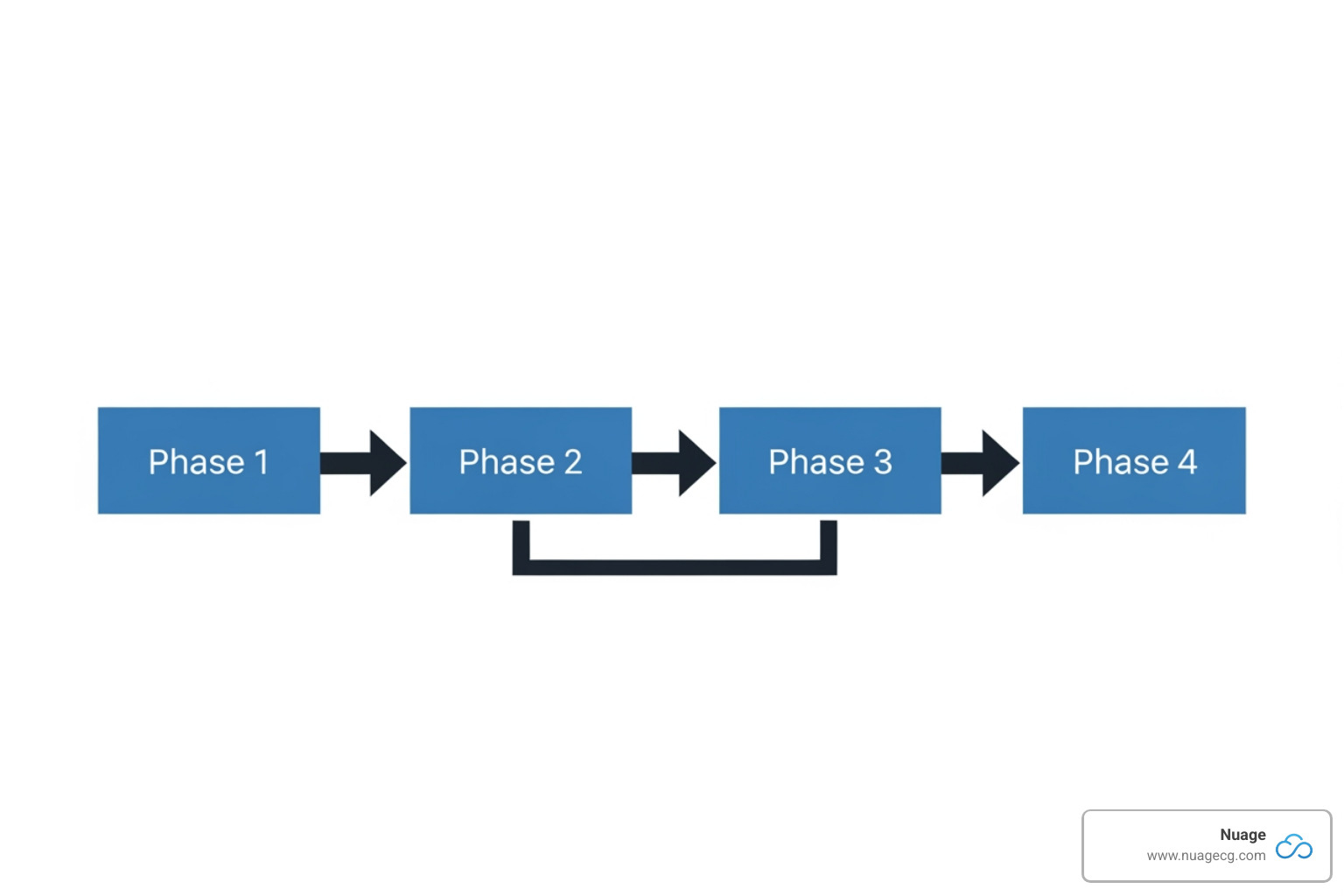 flowchart showing the four phases of migration - quickbooks to netsuite migration