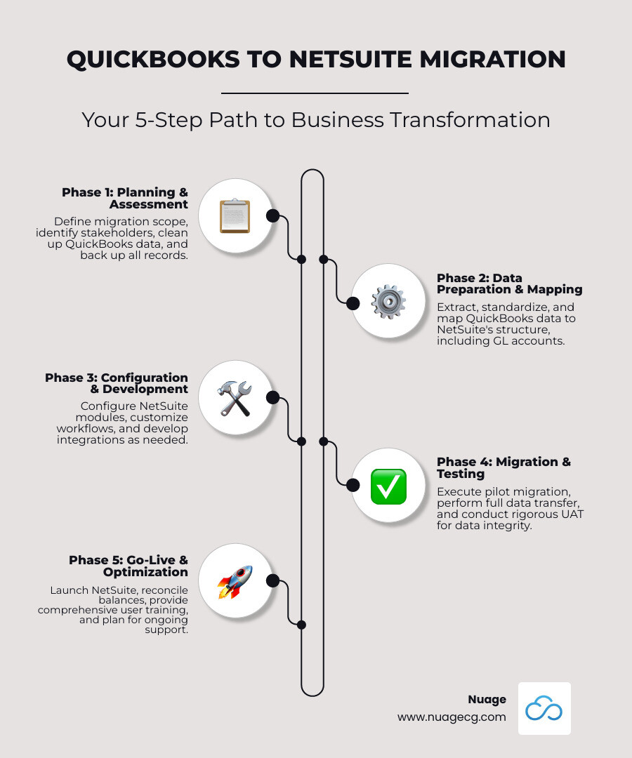 infographic showing the seven critical phases of QuickBooks to NetSuite migration including evaluation, planning, data preparation, mapping, pilot migration, full migration, testing, training, and go-live with typical timelines for each phase - quickbooks to netsuite migration infographic infographic-line-5-steps-elegant_beige