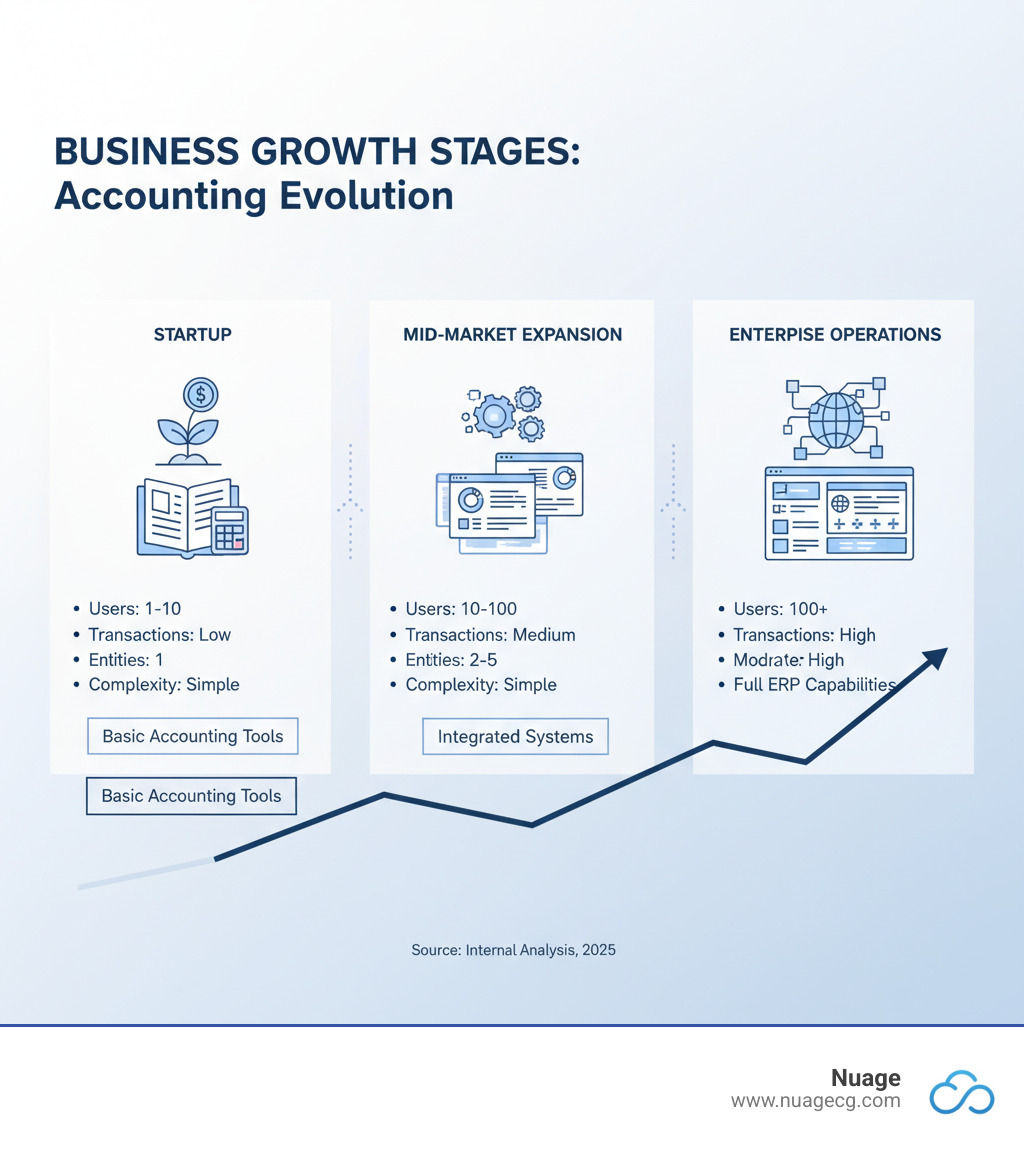 Infographic showing business growth stages from startup using basic accounting tools through mid-market expansion requiring integrated systems to enterprise operations needing full ERP capabilities, with key indicators at each stage like user count, transaction volume, number of entities, and operational complexity - quickbooks vs netsuite infographic 