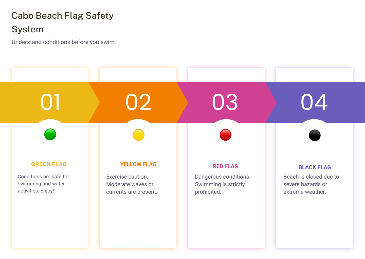 Beach Safety Guide for Los Cabos showing the flag system: Green flag for safe swimming, Yellow flag for caution and moderate waves, Red flag for dangerous conditions and no swimming allowed, Black flag for beach closed due to severe weather. Includes icons for lifeguard presence, first aid stations, and tips like checking flags before entering water, swimming near lifeguards when available, and avoiding Pacific-side beaches for swimming. - Cabo San Lucas beaches infographic pillar-4-steps