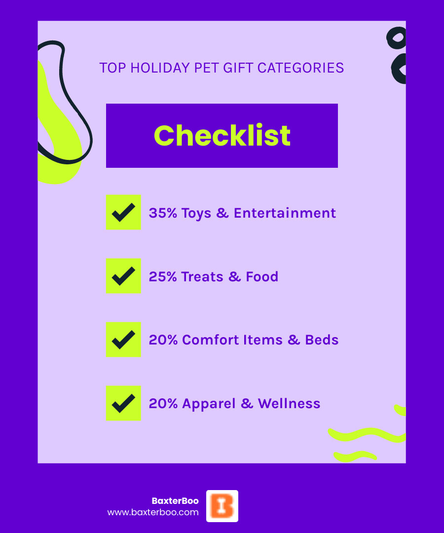 Infographic showing the most popular categories of holiday pet gifts: 35% toys and entertainment, 25% treats and food, 20% comfort items and beds, 10% apparel and accessories, 10% health and wellness products - Christmas & Holiday Pet Gifts (General) infographic checklist-fun-neon