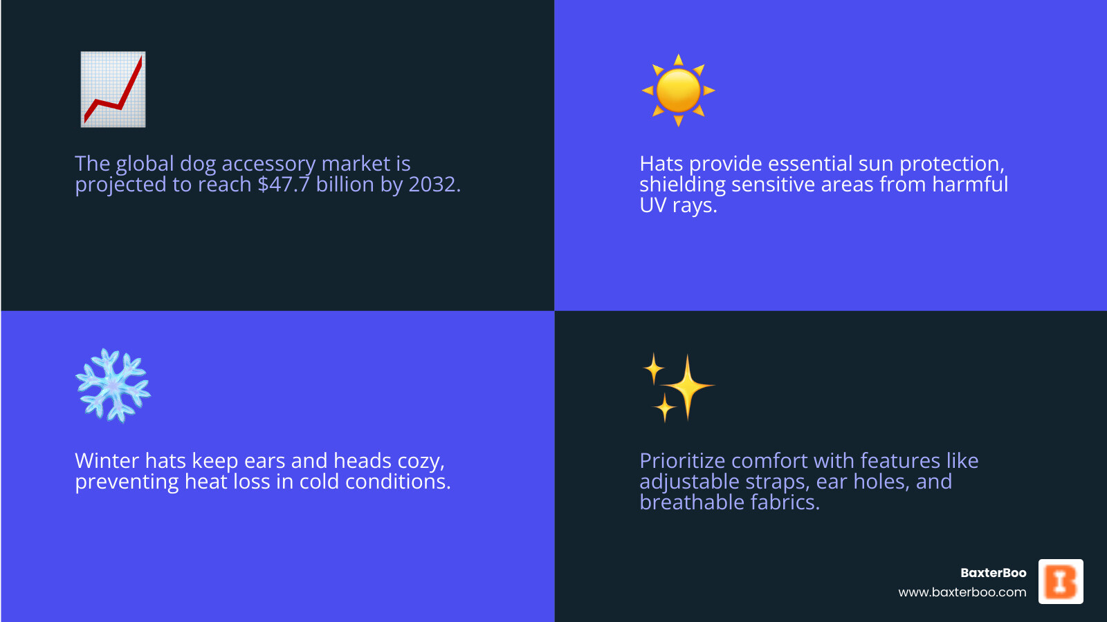 Infographic showing dog hat types including sun hats with wide brims and UV protection for summer, winter beanies with ear holes and fleece lining for cold weather, baseball caps with adjustable straps for everyday wear, and novelty hats for birthdays and holidays. Statistics show pet apparel market growing from $27.4B in 2022 to projected $47.7B by 2032, with key features to look for including adjustable straps, ear holes for comfort, breathable materials like cotton and mesh, and secure chin toggles. - dog hats infographic 4_facts_emoji_blue Infographic showing dog hat types including sun hats with wide brims and UV protection for summer, winter beanies with ear holes and fleece lining for cold weather, baseball caps with adjustable straps for everyday wear, and novelty hats for birthdays and holidays. Statistics show pet apparel market growing from $27.4B in 2022 to projected $47.7B by 2032, with key features to look for including adjustable straps, ear holes for comfort, breathable materials like cotton and mesh, and secure chin toggles. - dog hats infographic 4_facts_emoji_blue