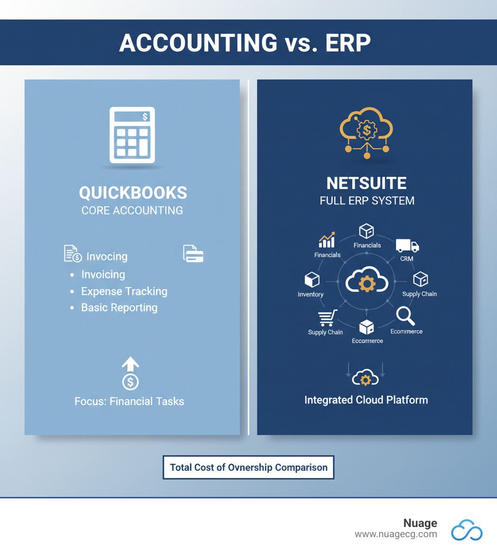 infographic comparing QuickBooks as accounting software versus NetSuite as a full ERP system, showing QuickBooks focuses on core financial tasks like invoicing and expense tracking while NetSuite integrates financial management with CRM, inventory, supply chain, ecommerce, and advanced reporting in a single cloud platform - netsuite vs quickbooks cost infographic 