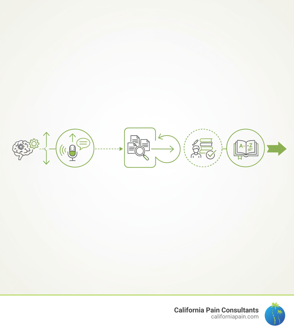 infographic showing the journey of a new word from specialized use to dictionary entry, including stages: emerges in specialized field, spreads through social media and public discourse, gains widespread documented usage, lexicographers monitor and verify, formal dictionary addition - New Keywords infographic infographic showing the journey of a new word from specialized use to dictionary entry, including stages: emerges in specialized field, spreads through social media and public discourse, gains widespread documented usage, lexicographers monitor and verify, formal dictionary addition - New Keywords infographic