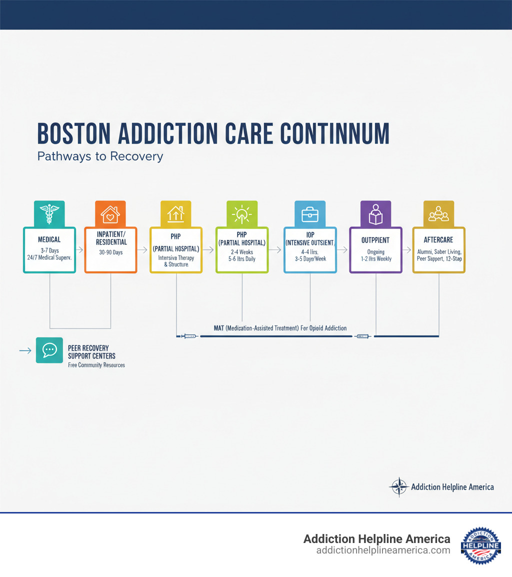 Infographic showing the continuum of addiction care in Boston: Medical Detox (3-7 days, 24/7 medical supervision) leads to Inpatient/Residential (30-90 days, intensive therapy and structure) which transitions to PHP (2-4 weeks, 5-6 hours daily) then IOP (4-8 weeks, 3-4 hours, 3-5 days/week) followed by Outpatient (ongoing, 1-2 hours weekly) and finally Aftercare (alumni programs, sober living, peer support, 12-step groups). Additional pathways show Peer Recovery Support Centers as free community resources and MAT (Medication-Assisted Treatment) available throughout all levels for opioid addiction. - drug rehab centers boston ma infographic Infographic showing the continuum of addiction care in Boston: Medical Detox (3-7 days, 24/7 medical supervision) leads to Inpatient/Residential (30-90 days, intensive therapy and structure) which transitions to PHP (2-4 weeks, 5-6 hours daily) then IOP (4-8 weeks, 3-4 hours, 3-5 days/week) followed by Outpatient (ongoing, 1-2 hours weekly) and finally Aftercare (alumni programs, sober living, peer support, 12-step groups). Additional pathways show Peer Recovery Support Centers as free community resources and MAT (Medication-Assisted Treatment) available throughout all levels for opioid addiction. - drug rehab centers boston ma infographic