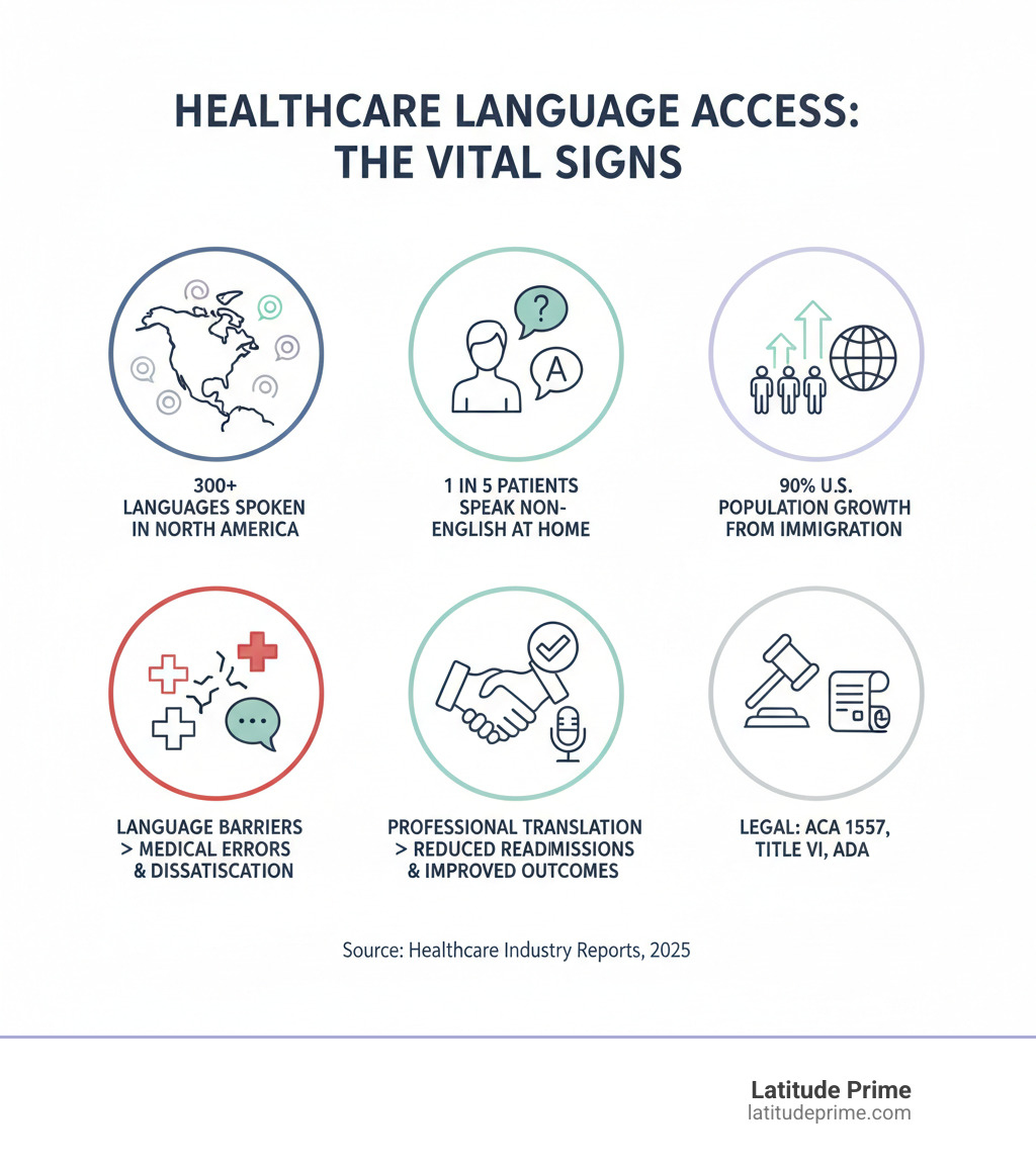Infographic showing: (1) 300+ languages spoken in North America, (2) 1 in 5 patients speak non-English at home, (3) 90% of U.S. population growth from immigration, (4) Language barriers linked to medical errors and patient dissatisfaction, (5) Professional translation services reduce readmissions and improve outcomes, (6) Legal requirements: ACA Section 1557, Title VI, and ADA mandate language access - healthcare professionals translation infographic Infographic showing: (1) 300+ languages spoken in North America, (2) 1 in 5 patients speak non-English at home, (3) 90% of U.S. population growth from immigration, (4) Language barriers linked to medical errors and patient dissatisfaction, (5) Professional translation services reduce readmissions and improve outcomes, (6) Legal requirements: ACA Section 1557, Title VI, and ADA mandate language access - healthcare professionals translation infographic